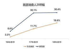 銀聯(lián)商務(wù)聯(lián)合國家旅游局發(fā)布數(shù)據(jù)報(bào)告，解讀2018年春節(jié)旅游消費(fèi)趨勢